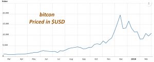 bitcoin price chart Feb 2018
